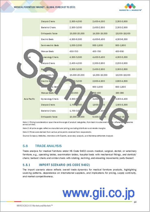 サンプル1：医療用家具の世界市場：製品・サービス別、用途別、エンドユーザー別、地域別 - 2031年までの予測