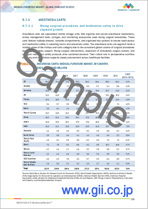 サンプル2：医療用家具の世界市場：製品・サービス別、用途別、エンドユーザー別、地域別 - 2031年までの予測