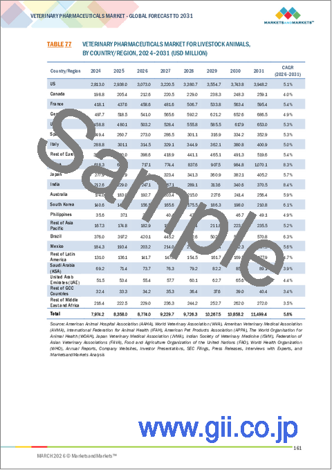 サンプル2：動物用医薬品の世界市場 (～2031年)：製品 (医薬品・モノクローナル抗体・免疫調節剤・薬用飼料添加物)・投与経路・剤形・適応症・動物区分 (伴侶動物・家畜)・流通チャネル・エンドユーザー別