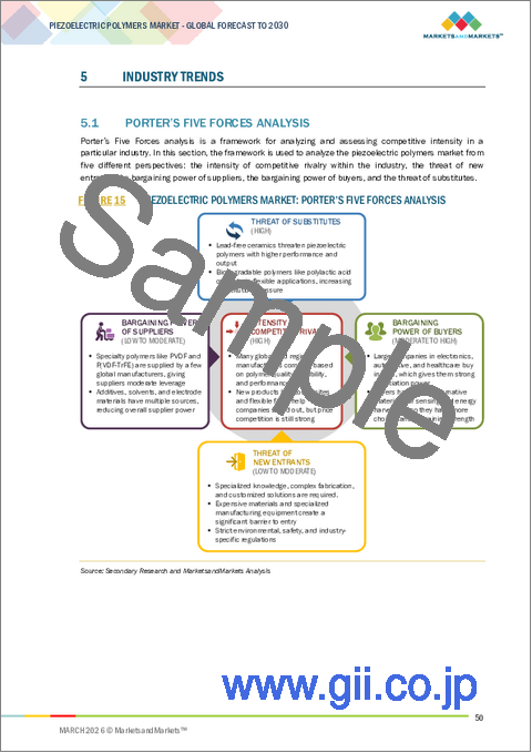 サンプル1：圧電高分子の世界市場：高分子タイプ別、材料形状別、用途別、最終用途産業別、地域別 - 2030年までの予測