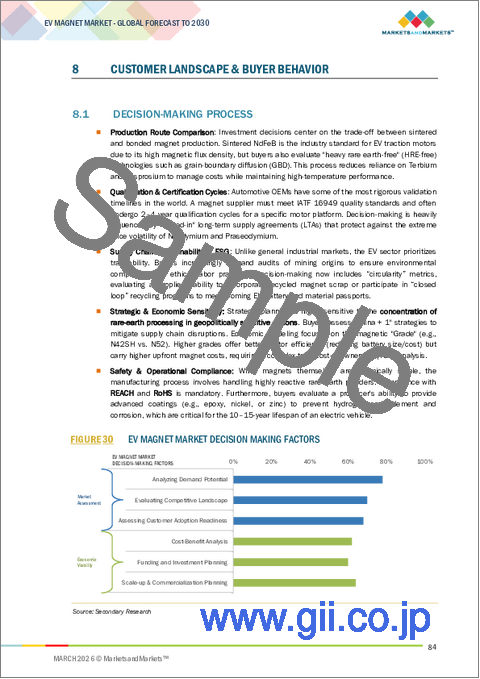 サンプル2：EV用磁石の世界市場 (～2030年)：磁石タイプ (NdFeB・SmCo・AINiCo・フェライト)・車両タイプ (乗用EV・電気バス&トラック)・定格出力・用途・地域別