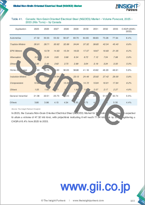 サンプル2：在宅医療市場の規模と予測（2021年～2034年）、世界および地域別シェア、動向、成長機会の分析レポートの分析範囲：構成要素、サービス種別、提供形態、患者層、適応症、医療提供者、および地域別