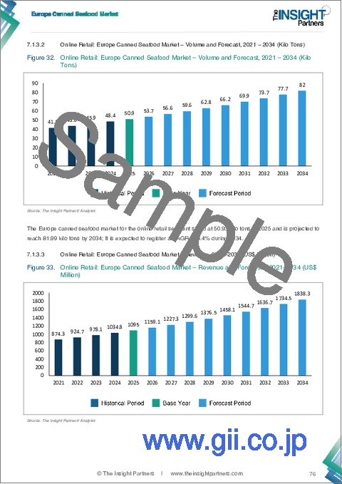 サンプル2：携帯型ガス検知器市場の規模と予測（2021年～2034年）、世界および地域別シェア、動向、成長機会の分析レポートの範囲：種類別、製品タイプ別、最終用途別、構成部品別、ハードウェアタイプ別、センサータイプ別、技術別、および地域別