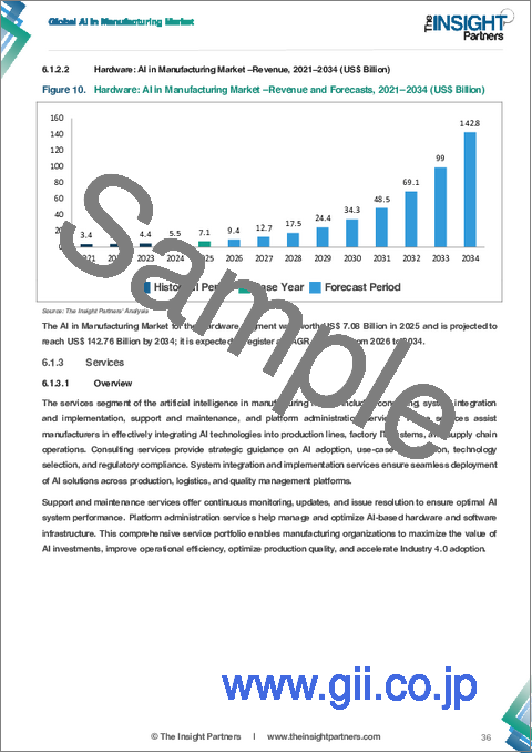 サンプル1：ビルオートメーションシステム市場規模および予測（2021年～2034年）、世界および地域別シェア、動向、成長機会の分析レポートの範囲：構成要素別、ハードウェア種別、ソフトウェア種別、サービス種別、接続性、用途、および地域別