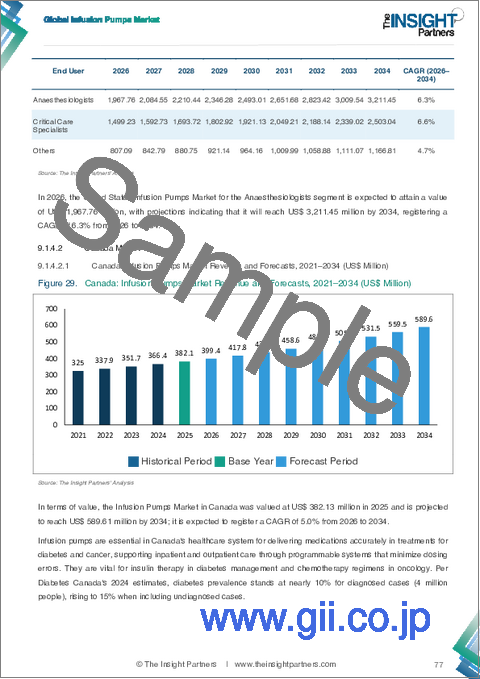 サンプル2：輸液ポンプ市場規模および予測（2021年～2034年）、世界および地域別シェア、動向、成長機会の分析レポートの範囲：製品別、顧客別、エンドユーザー別、地域別