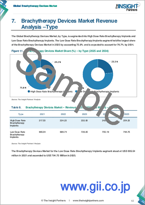 サンプル1：近接照射療法機器市場の規模と予測（2021年～2034年）、世界および地域別のシェア、動向、成長機会の分析レポート：製品タイプ、種類、用途、エンドユーザー、地域別