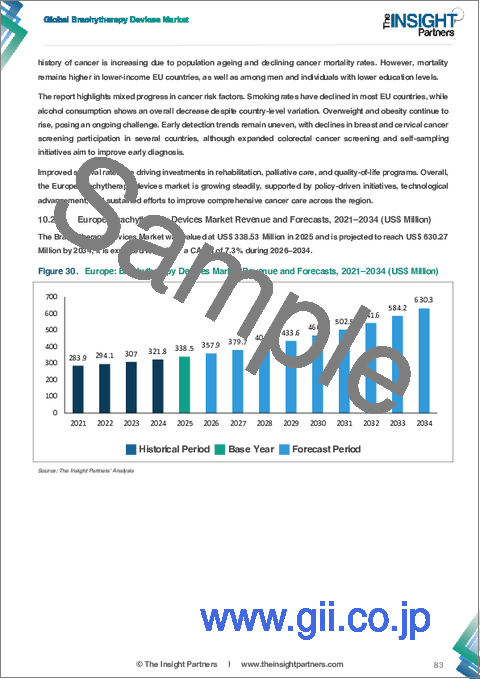 サンプル2：近接照射療法機器市場の規模と予測（2021年～2034年）、世界および地域別のシェア、動向、成長機会の分析レポート：製品タイプ、種類、用途、エンドユーザー、地域別