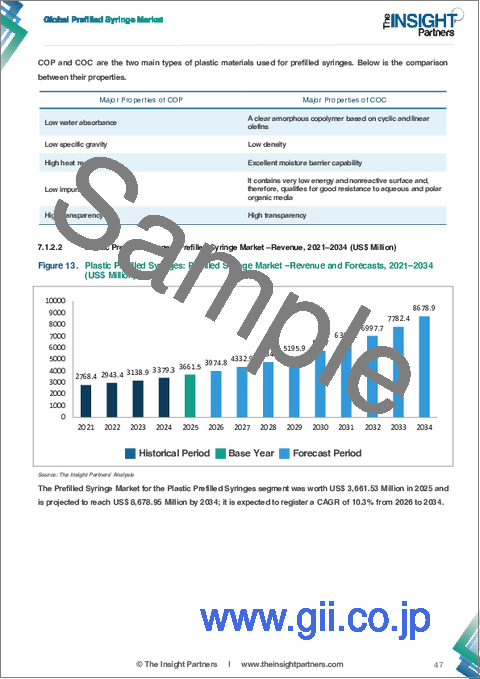サンプル1：プレフィルドシリンジ市場規模および予測（2021年～2034年）、世界および地域別シェア、動向、成長機会の分析レポートの範囲：種類別、材質別、製品タイプ別、用途別、流通チャネル別