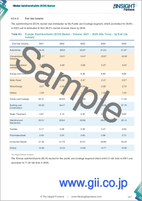 サンプル2：歯科用骨移植材市場の規模と予測（2021年～2034年）、世界および地域別シェア、動向、成長機会の分析レポート：種類、用途、エンドユーザー、地域別