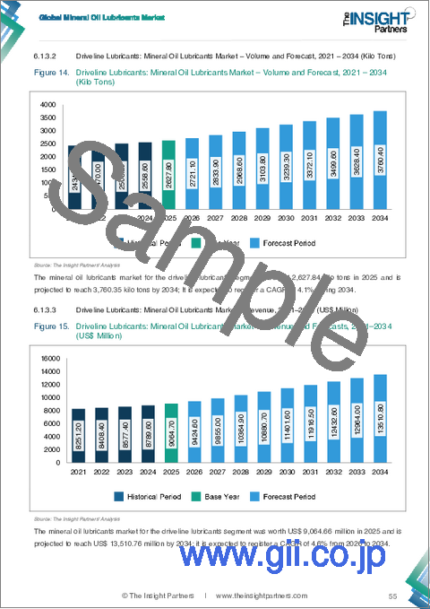 サンプル1：鉱物油潤滑剤市場規模および予測（2021年～2034年）、世界および地域別シェア、動向、成長機会の分析レポートの範囲：種類別および用途別