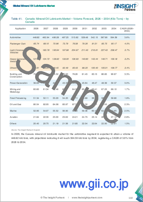 サンプル2：鉱物油潤滑剤市場規模および予測（2021年～2034年）、世界および地域別シェア、動向、成長機会の分析レポートの範囲：種類別および用途別