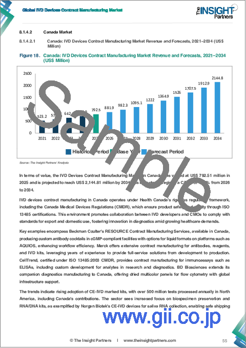 サンプル2：薬剤送達デバイスの受託製造市場規模および予測（2021年～2034年）、世界および地域別シェア、動向、成長機会の分析レポートの範囲：デバイス種別、サービス種別、地域別