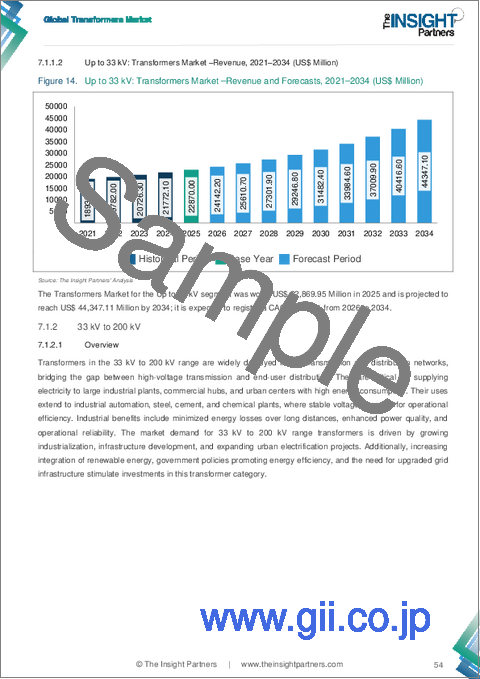 サンプル1：公共安全ソリューション市場の規模と予測（2021年～2034年）、世界および地域別シェア、動向、成長機会の分析レポートの範囲：構成要素別、車両タイプ別、エンドユーザー別、地域別