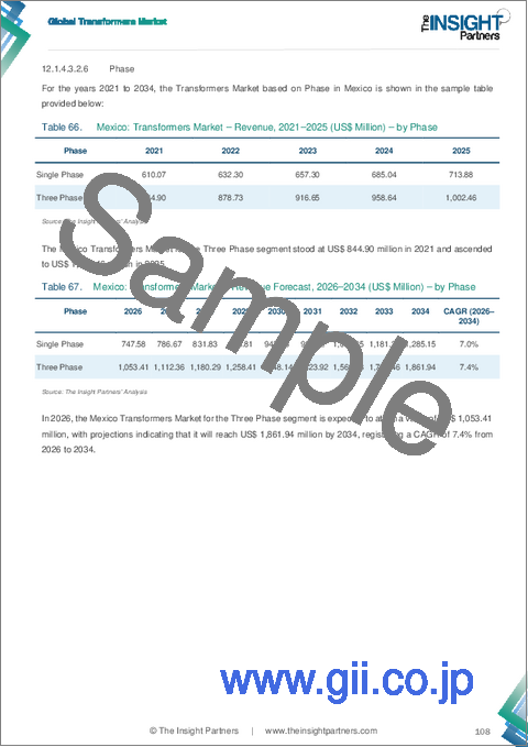 サンプル2：公共安全ソリューション市場の規模と予測（2021年～2034年）、世界および地域別シェア、動向、成長機会の分析レポートの範囲：構成要素別、車両タイプ別、エンドユーザー別、地域別