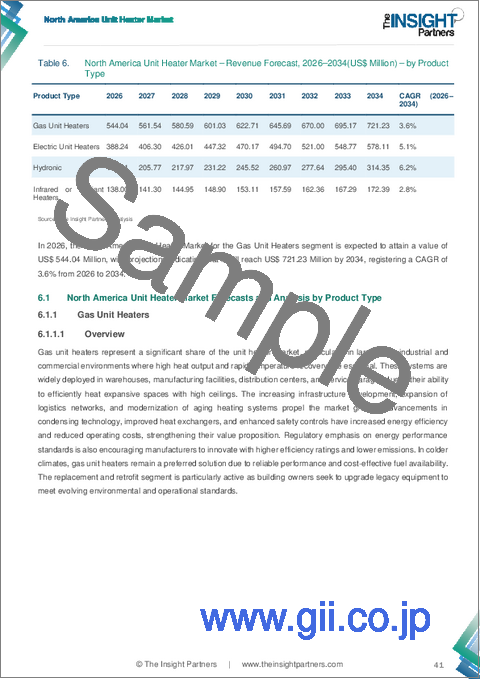 サンプル2：住宅用地域暖房市場の規模と予測（2021年～2034年）、世界および地域別のシェア、動向、成長機会の分析レポートの範囲：熱源別、プラントタイプ別、地域別