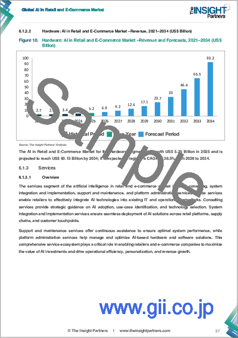 サンプル1：自動車分野におけるAI市場規模および予測（2021年～2034年）、世界および地域別シェア、動向、成長機会の分析レポート：構成要素、導入形態、企業規模、地域別