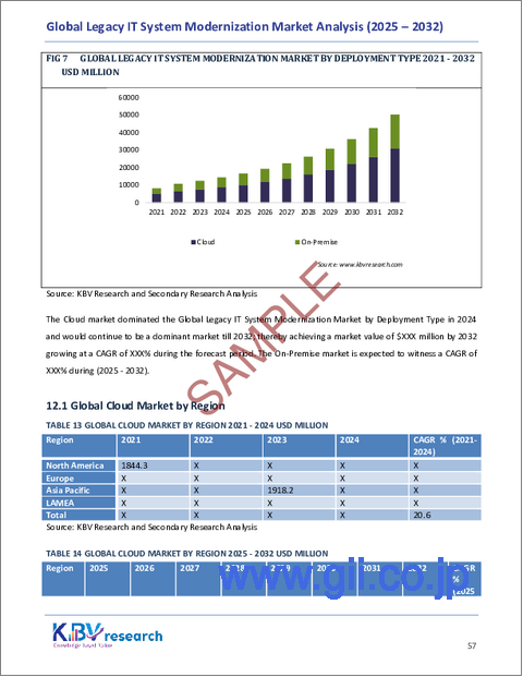 サンプル2：世界のレガシーITシステム近代化市場規模、シェア、業界分析レポート：コンポーネント別、導入タイプ別、企業規模別、近代化アプローチ別、エンドユーザー業界別、地域別展望および予測、2025年～2032年