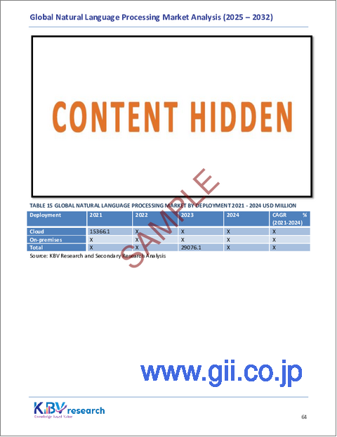 サンプル2：自然言語処理の世界市場規模、シェア、業界分析レポート：コンポーネント別、展開別、タイプ別、企業規模別、エンドユーザー別、アプリケーション別、地域別展望および予測、2025年～2032年