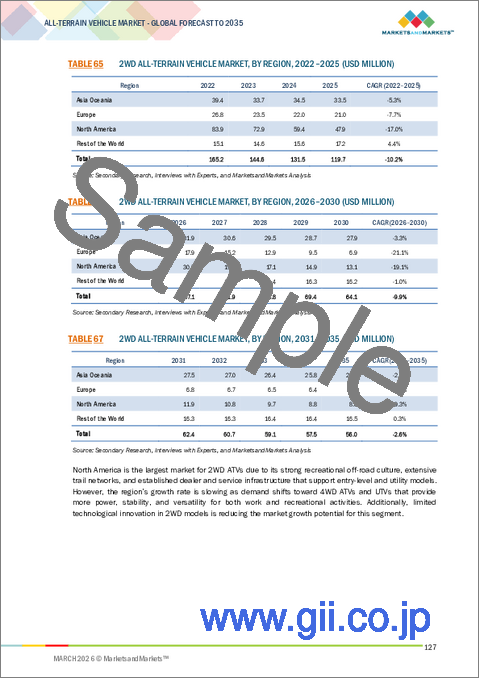 サンプル2：全地形対応車（ATV）の世界市場：タイプ別、駆動方式別、燃料タイプ別、バッテリー容量別、エンジン排気量別、乗車定員別、車輪数別、用途別、地域別 - 2035年までの予測
