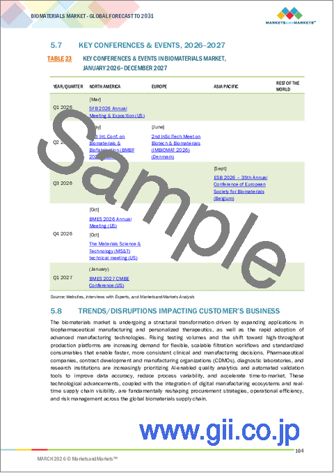 サンプル1：生体材料の世界市場 (～2030年)：タイプ (金属 (金・マグネシウム)・セラミック (酸化アルミニウム・炭素)・ポリマー (ポリエチレン・ポリエステル)・天然素材 (ヒアルロン酸・コラーゲン・ゼラチン))・用途 (整形外科・歯科・循環器&血管外科・眼科) 別