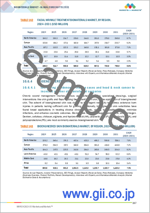 サンプル2：生体材料の世界市場 (～2030年)：タイプ (金属 (金・マグネシウム)・セラミック (酸化アルミニウム・炭素)・ポリマー (ポリエチレン・ポリエステル)・天然素材 (ヒアルロン酸・コラーゲン・ゼラチン))・用途 (整形外科・歯科・循環器&血管外科・眼科) 別