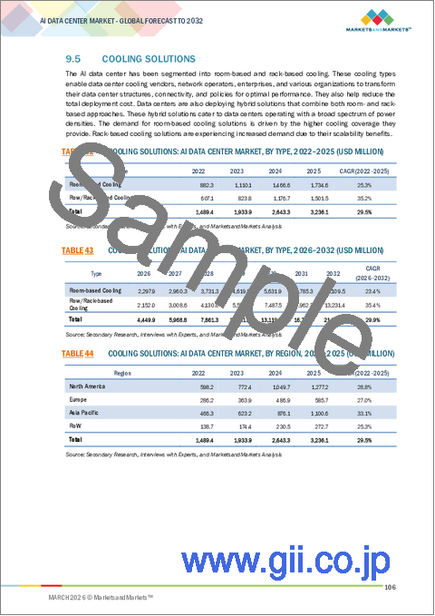 サンプル2：AIデータセンターの世界市場：オファリング別、データセンタータイプ別、展開別、用途別、エンドユーザー別、地域別 - 2032年までの予測