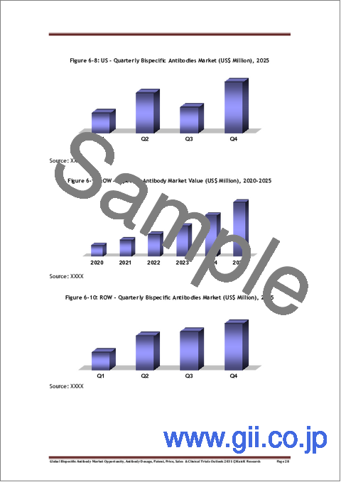 サンプル2:世界の二重特異性抗体市場の機会、用量、特許、価格、売上、および臨床試験の見通し(2031年)