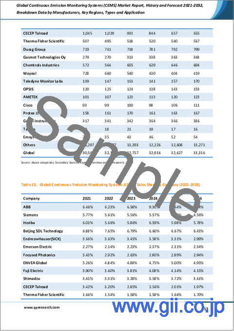 サンプル1：世界の連続排出ガス監視システム（CEMS）市場レポート：過去実績と2021年～2032年の予測