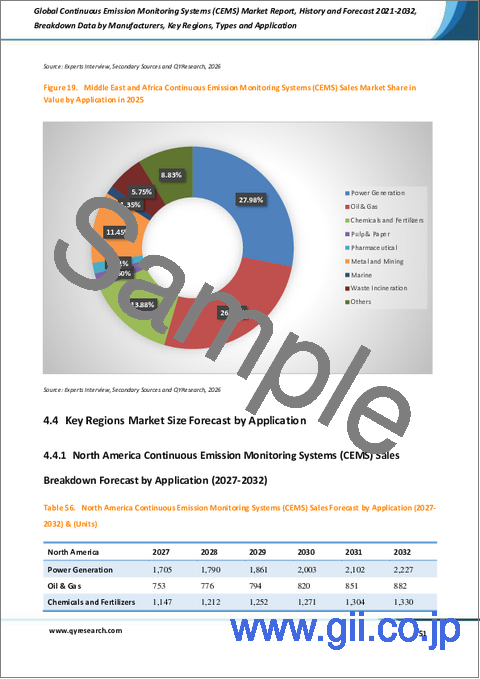 サンプル2：世界の連続排出ガス監視システム（CEMS）市場レポート：過去実績と2021年～2032年の予測