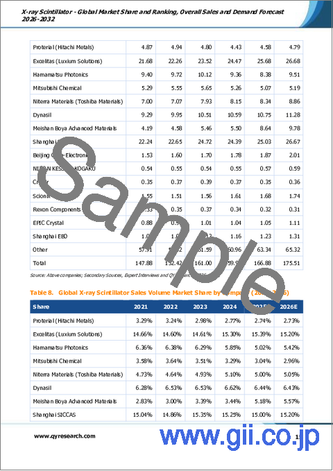 サンプル1：X線シンチレータ- 世界の市場シェアとランキング、2026年から2032年までの総売上高および需要予測