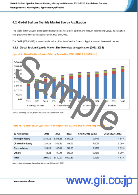 サンプル2：世界のシアン化ナトリウム市場レポート：過去実績と2021年～2032年の予測