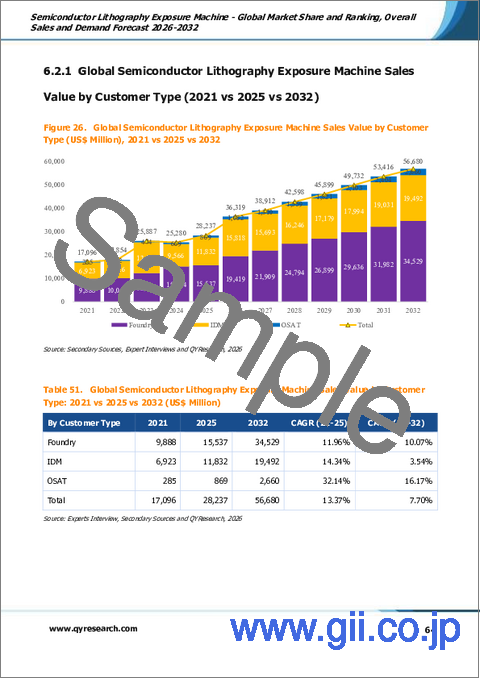 サンプル2：半導体リソグラフィ露光装置：世界の市場シェアとランキング、総売上高および需要予測、2026年～2032年
