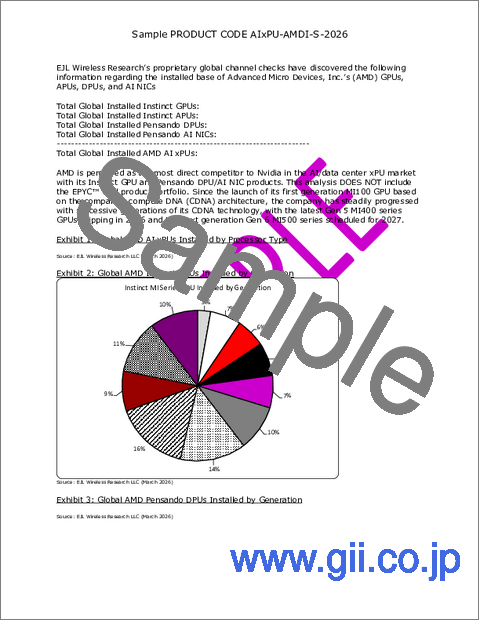 サンプル1：Advanced Micro Devices, Inc.：世界のGPU、APU、DPU、AI NICの導入状況