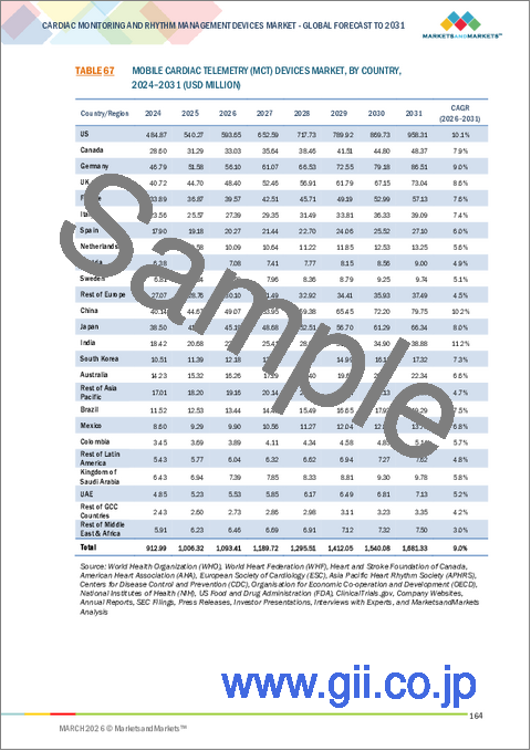 サンプル2：心臓モニタリングおよび不整脈管理デバイスの世界市場 (～2031年)：タイプ (心臓モニタリング・心臓不整脈管理 (ペースメーカー))・除細動器)・用途・エンドユーザー別