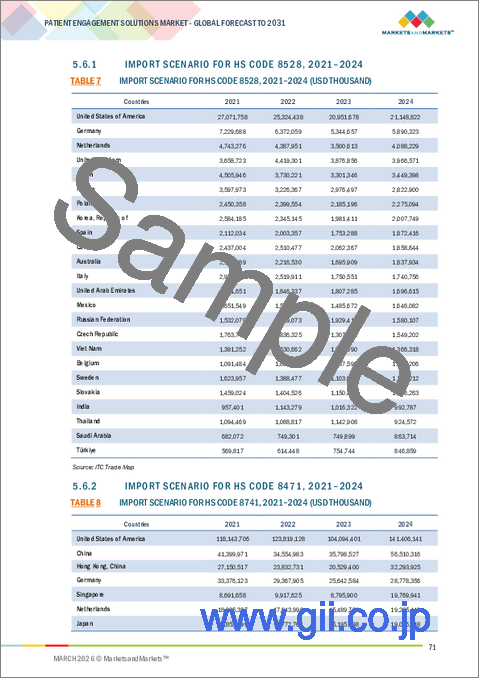 サンプル1：患者エンゲージメントソリューションの世界市場：治療法、機能性、エンドユーザー、アンメットニーズ、投資、市場シェア、動向 - 予測（～2030年）