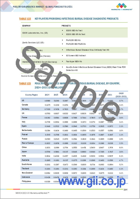 サンプル2：家禽診断の世界市場 (～2031年)：製品タイプ (消耗品&試薬・機器)・検査タイプ (PCR・ELISA・迅速抗原検査)・疾病タイプ・家禽タイプ (ブロイラー・採卵鶏・七面鳥・アヒル&ガチョウ)・検体タイプ (スワブ・血清・血液) 別