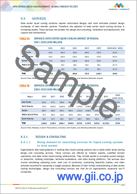サンプル2：データセンター向け液体冷却の世界市場：コンポーネント別、エンドユーザー別、冷却媒体別、データセンタータイプ別、冷却タイプ別、企業別、地域 - 予測（～2033年）