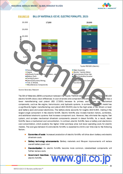 サンプル1：産業用車両の世界市場：タイプ別、モータータイプ別、車両タイプ・容量別、用途別、自律レベル別、推進方式別、地域別 - 2035年までの予測