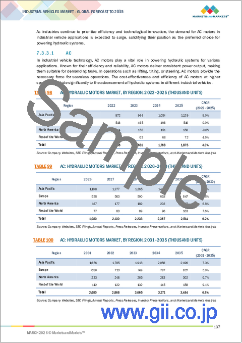 サンプル2：産業用車両の世界市場：タイプ別、モータータイプ別、車両タイプ・容量別、用途別、自律レベル別、推進方式別、地域別 - 2035年までの予測