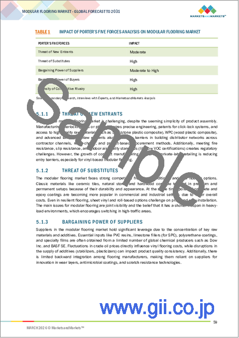 サンプル1：モジュール式床材の世界市場 (～2031年)：製品タイプ (LVT・セラミック・ゴム・ポリオレフィン)・施工手法 (インターロッキング・ルースレイ)・用途 (住宅・職場・医療・教育・小売)・地域別