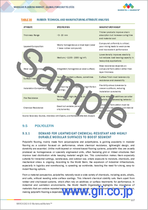 サンプル2：モジュール式床材の世界市場 (～2031年)：製品タイプ (LVT・セラミック・ゴム・ポリオレフィン)・施工手法 (インターロッキング・ルースレイ)・用途 (住宅・職場・医療・教育・小売)・地域別
