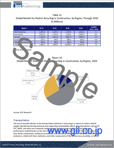 サンプル1:プラスチックリサイクル:世界市場