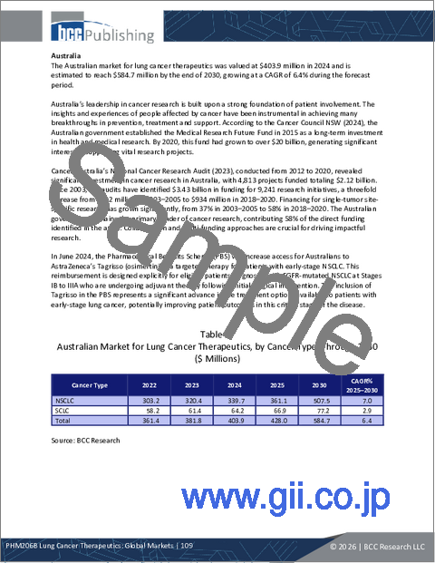 サンプル2:肺がん治療薬:世界市場