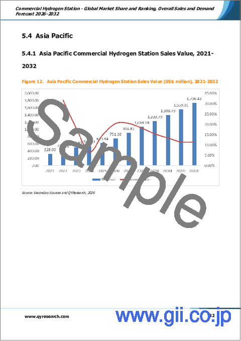 サンプル2：商用水素ステーション- 世界の市場シェアとランキング、2026年～2032年の総売上高および需要予測