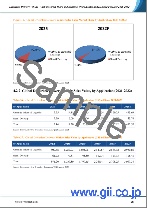 サンプル2:無人配送車両- 世界の市場シェアとランキング、2026年から2032年までの総売上高および需要予測