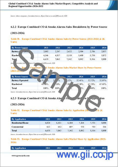 サンプル2:世界の二酸化炭素・煙感知器複合型警報機市場レポート:競合分析および地域別ビジネスチャンス(2026年~2032年)