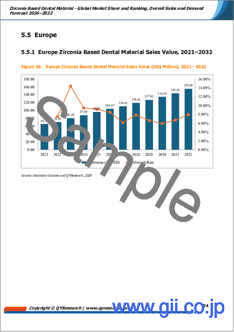サンプル2：ジルコニア系歯科用材料―世界の市場シェアとランキング、2026年から2032年までの総売上高および需要予測