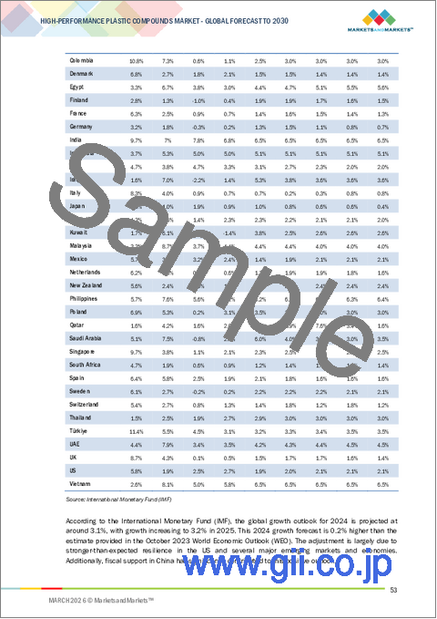 サンプル1：高性能プラスチックコンパウンドの世界市場 - プラスチックタイプ、添加剤タイプ、最終用途産業、地域別 - 予測（～2030年）