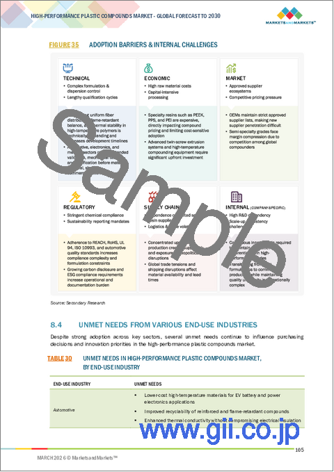 サンプル2：高性能プラスチックコンパウンドの世界市場 - プラスチックタイプ、添加剤タイプ、最終用途産業、地域別 - 予測（～2030年）