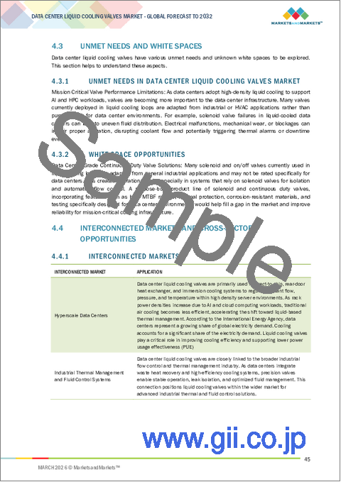 サンプル1：データセンター向け液体冷却バルブの世界市場：バルブタイプ別、冷却タイプ別、データセンタータイプ別、地域別 - 予測（～2032年）